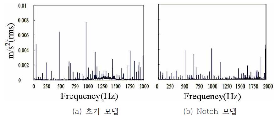 40Hz의 회전속도에 따른 진동의 Tangential 방향 성분 (무부하 운전)