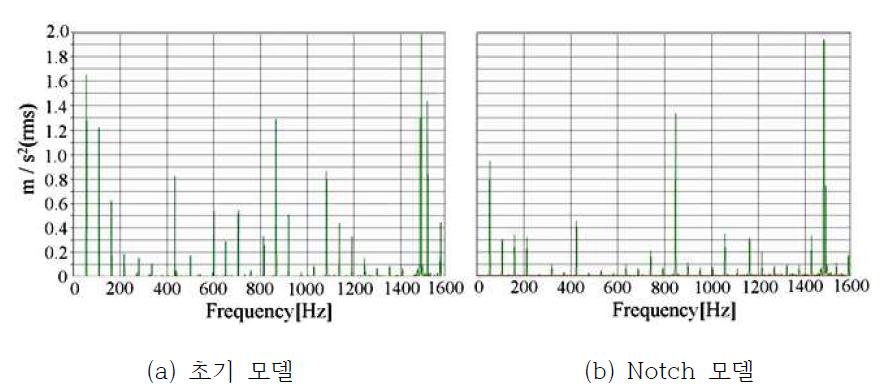 54Hz의 회전속도에 따른 진동특성 (부하운전)