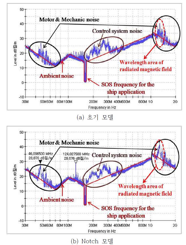 각 모델의 EMI 특성 실험 결과 (무부하 운전)