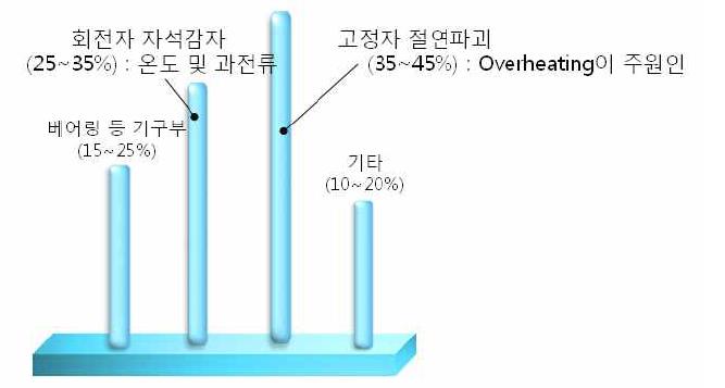 영구자석형 제어모터의 고장분표 비교