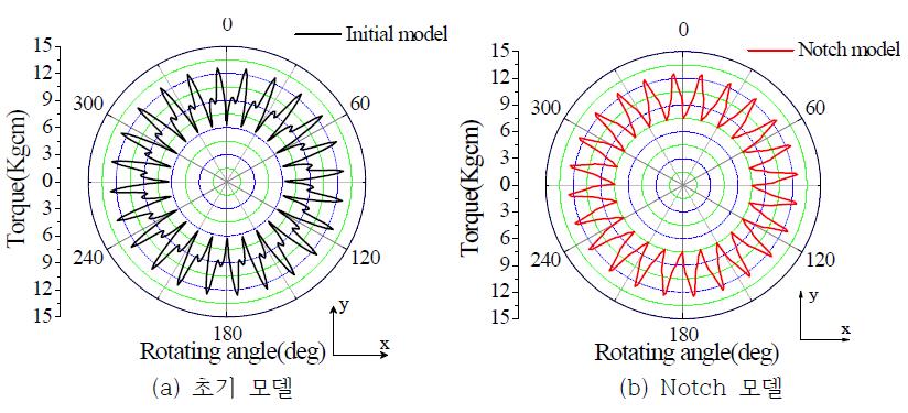 각 모델의 Commutation torque 특성