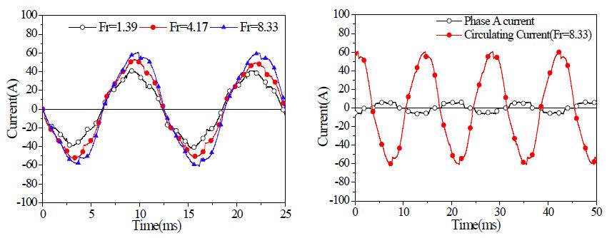 고장 발생시 순환전류의 변화 ( 실험데이터 )