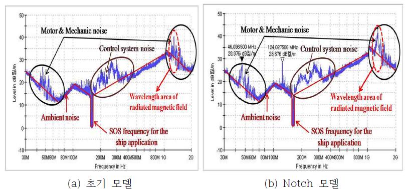 각 모델의 EMI 특성 실험 결과 (무부하 운전)