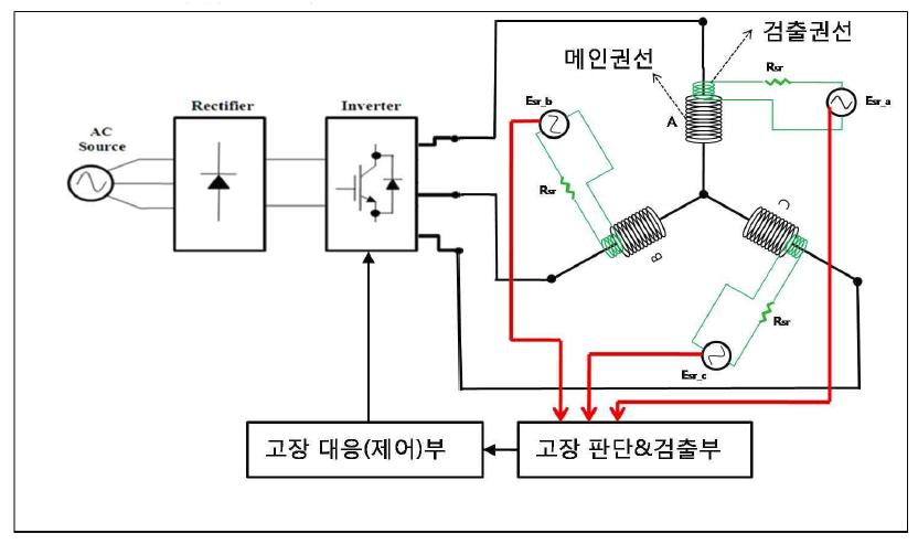 고장 검출 기법의 개요도