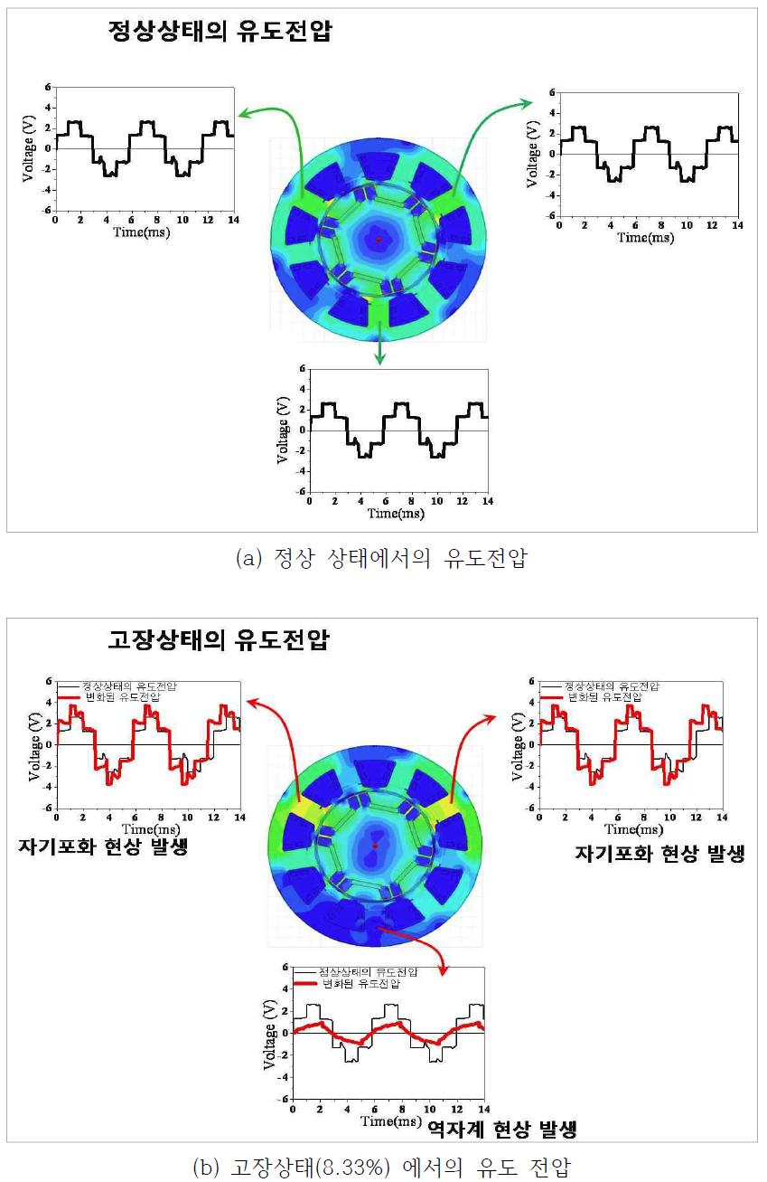 검출 권선으로 확인한 고장발생 상의 유도 전압