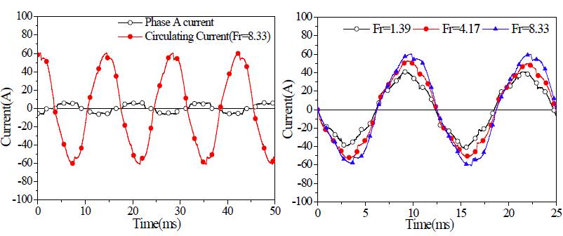 입력전류와 순환전류의 위상비교 및 고장에 따른 순환전류의 변화