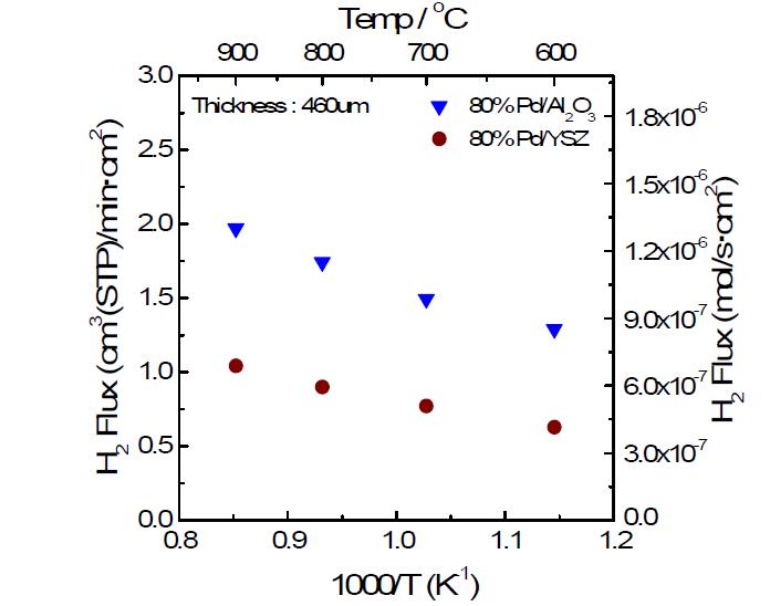 50vol % PdYSZ와 PdAl2O3의 수소 투과도 비교