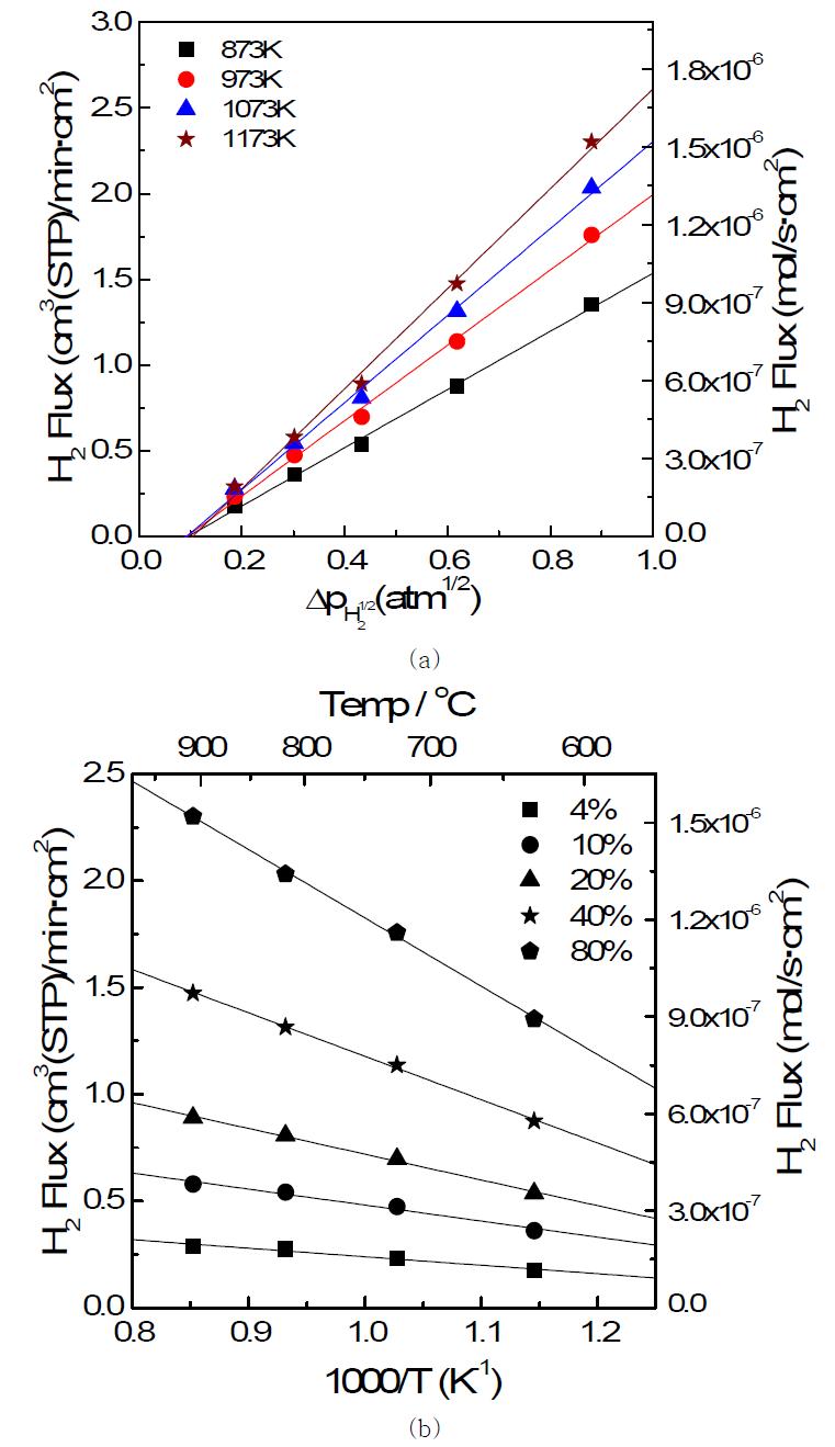 Pd-CZY의 (a)수소 부분압력 및 (b) 온도에 따른 수소 투과율