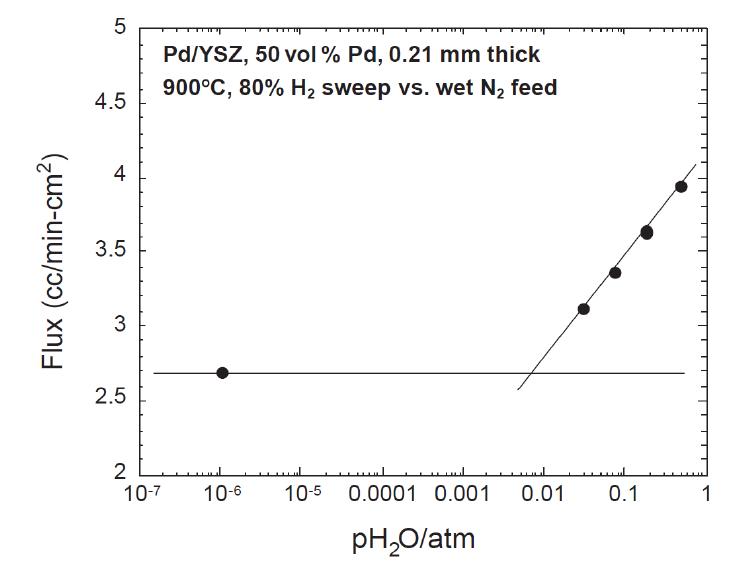 PdYSZ 수소 투과도 및 물분해 특성