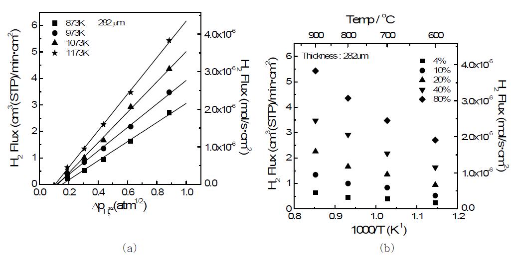 PdGDC의 (a) 수소 부분 압력과 (b) 온도에 따른 수소 투과율