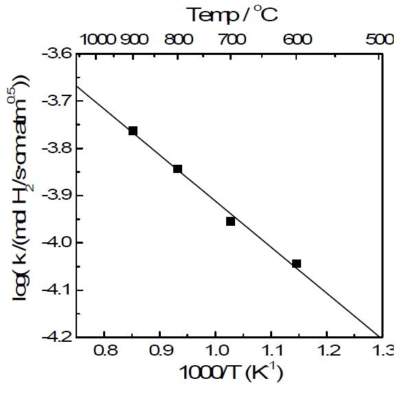 Arrhenius plot of hydrogen permeability