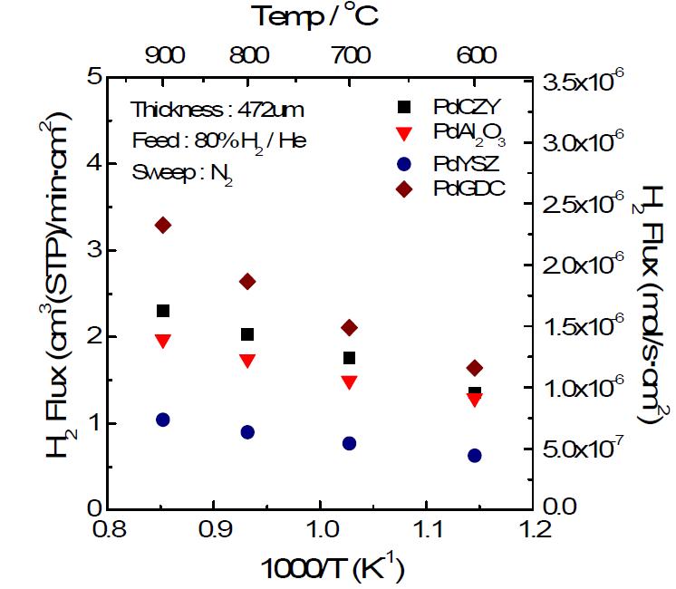 Matrix에 따른 Pd-cermet 분리막의 수소투과율 비교