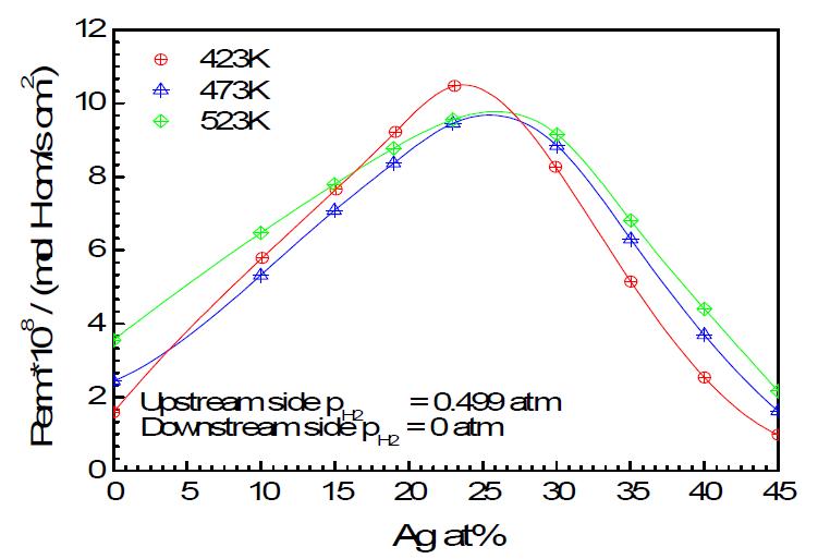 Ag 조성에 따른 PdAg 투과도 특성