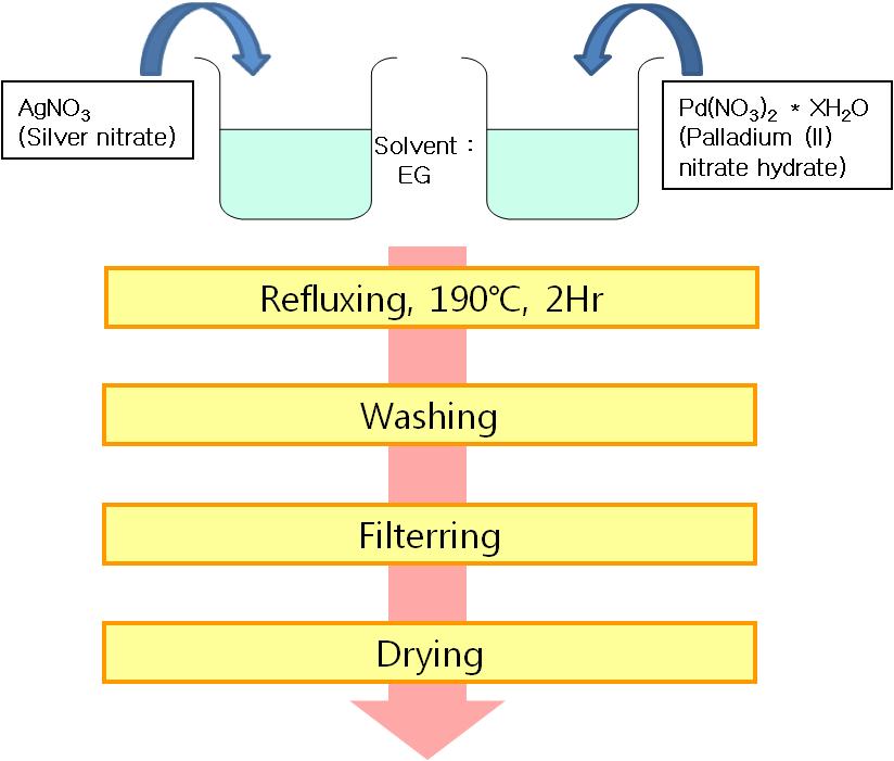 Flow chart of the polyol synthesis method