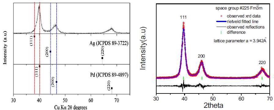 (a) Polyol method를 사용한 PdAg nanopowder의 XRD data (b) 측정 결과를 바탕으로 한 Profile matching