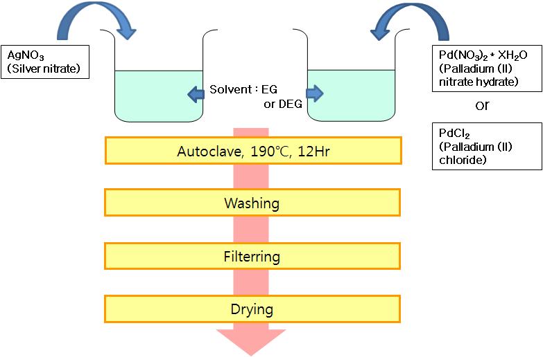 Flow chart of the Solvothermal method