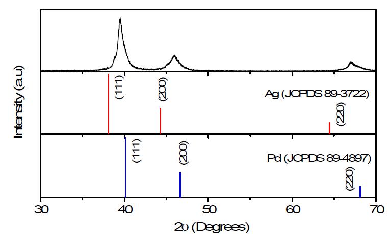 Solvothermal method를 사용한 PdAg nanopowder의 XRD data