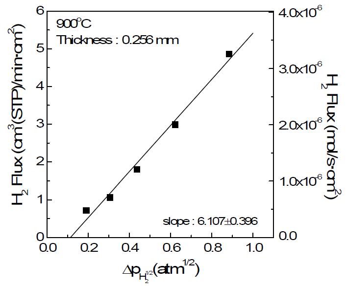 PdAgYSZ의 수소 부분 압력에 따른 수소투과