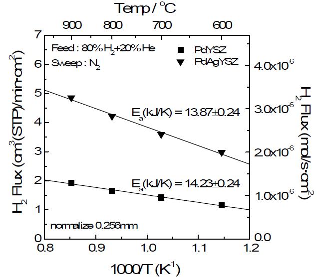 PdYSZ 와 PdAgYSZ 수소 투과도 비교