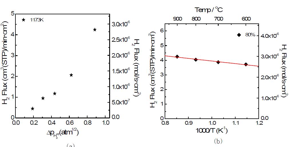 PdYSZ의 (a) 수소 부분 압력과 (b) 온도에 따른 수소 투과율