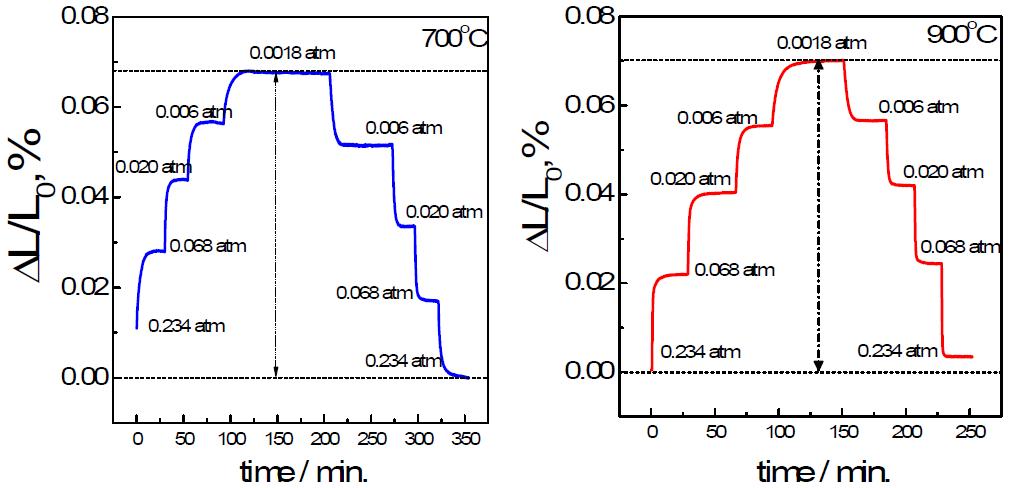 산소 분압의 변화에 따른 등온에서 측정한 BaCo0.7Fe0.22Nb0.08O3-δ 의 팽창 곡선