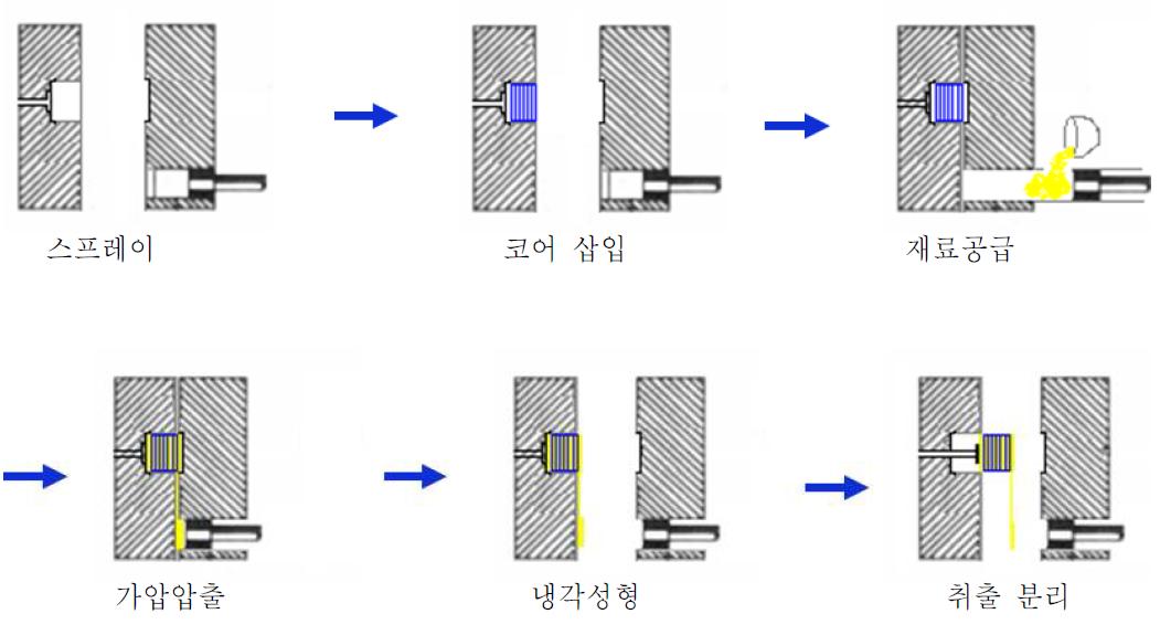 다이캐스팅 작업 순서