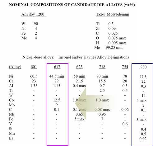 Nickel-base alloy 의 성분