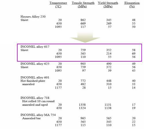 Nickel-base alloy 의 기계적 성질