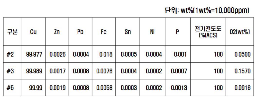 단상 1.1kw 동다이캐스팅 제품 동 성분 분석표