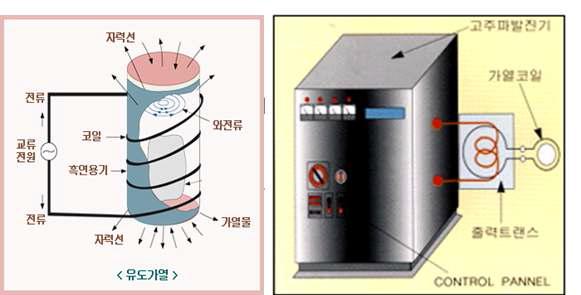 고주파 유도용해로 개념도