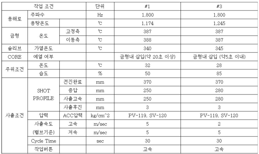 삼상 2.2KW_4극용 동다이캐스팅 사출 조건표