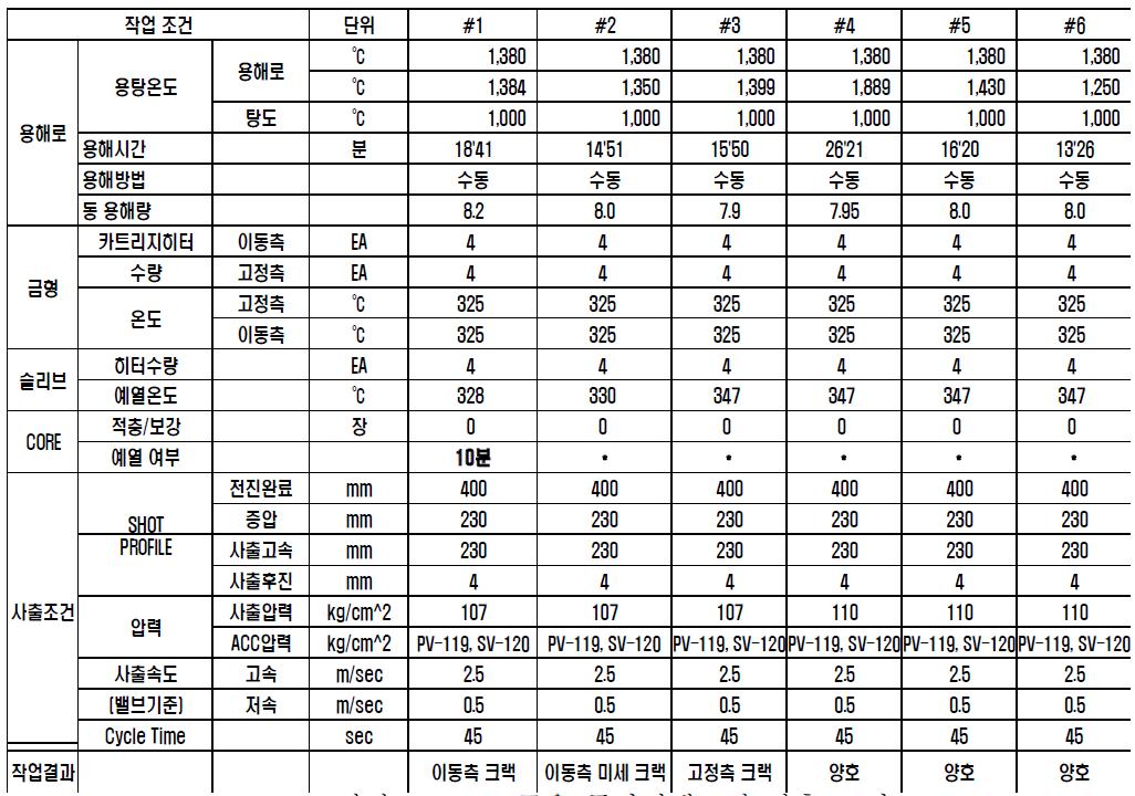 삼상 7.5KW_4극용 동다이캐스팅 사출 조건표