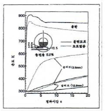 분말 윤활유에 의한 용탕,슬리브 온도의 변화