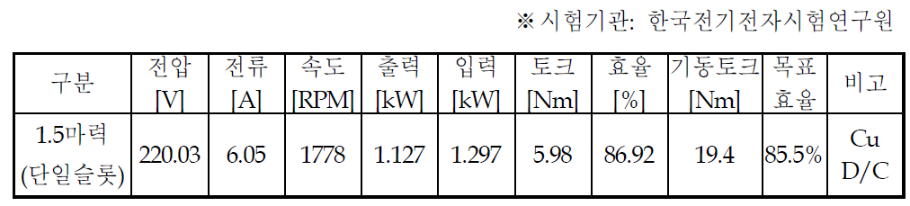 시작품 단상 1.1KW 4극 유도전동기의 성능시험 결과