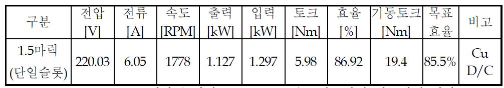 시작품 단상 1.1KW 4극 유도전동기의 성능시험 결과