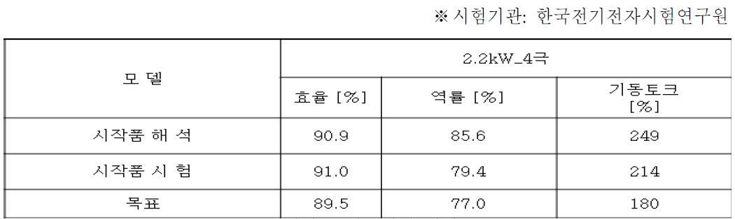 시작품 성능시험 결과