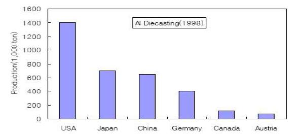각국의 다이캐스팅 생산량 비교