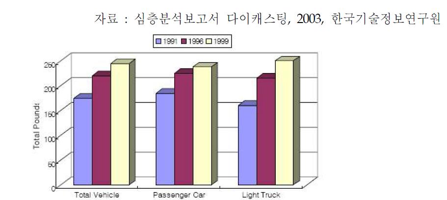 북미 자동차의 알루미늄 사용량의 변화