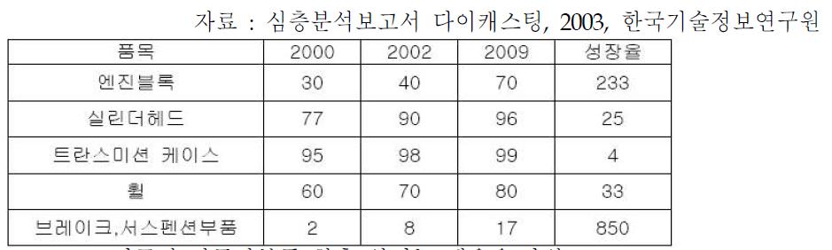 미국의 자동차부품 향후 알미늄 채용율