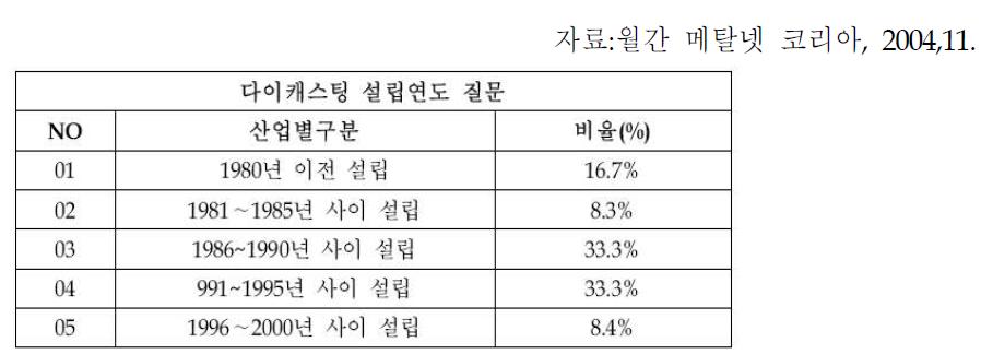 국내 다이캐스팅 산업 실태에 관한 설문조사 결과