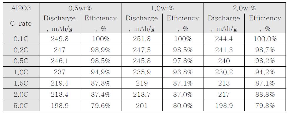 Al2O3 건식 표면처리된 Mn-rich 양극소재의 율특성 결과