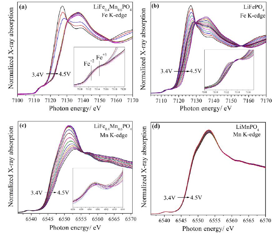 Normalized Fe K-edge XANES spectra for (a) LiFe0.4Mn0.6PO4 and (b) LiFePO4, and normalized Mn K-edge XANES spectra for (c) LiFe0.4Mn0.6PO4 and (d) LiMnPO4 during delithiation