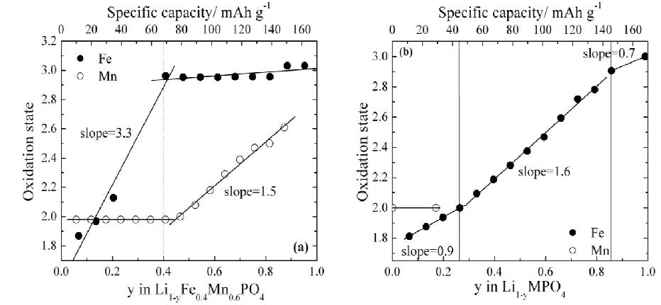 Change of oxidation state during delithiation for (a) LiFe0.4Mn0.6PO4 and (b) LiMPO4 (M = Fe or Mn)