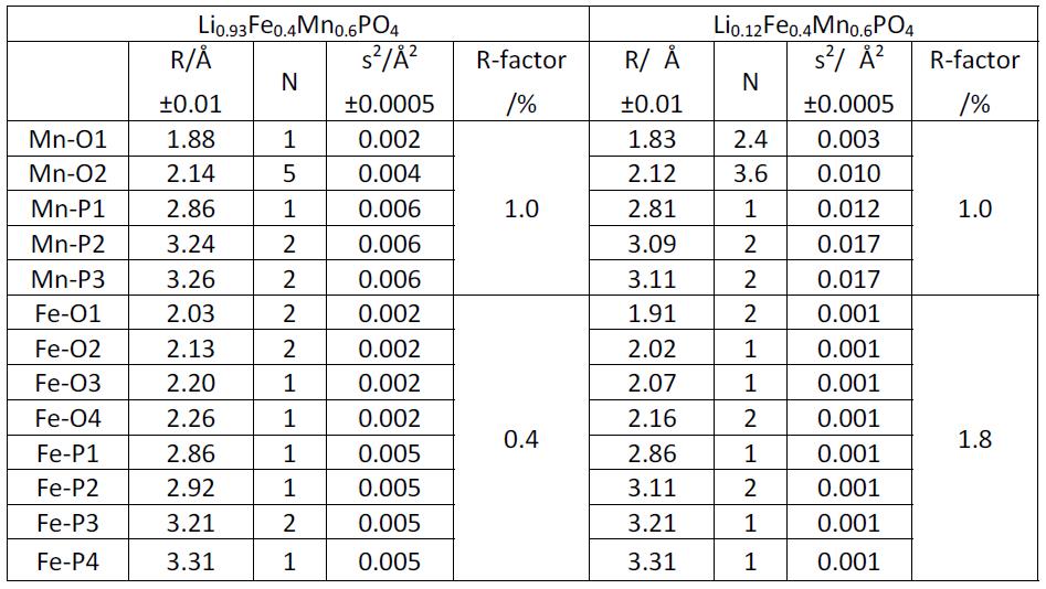 EXAFS parameters for the pristine and delithiated LiFe0.4Mn0.6PO4