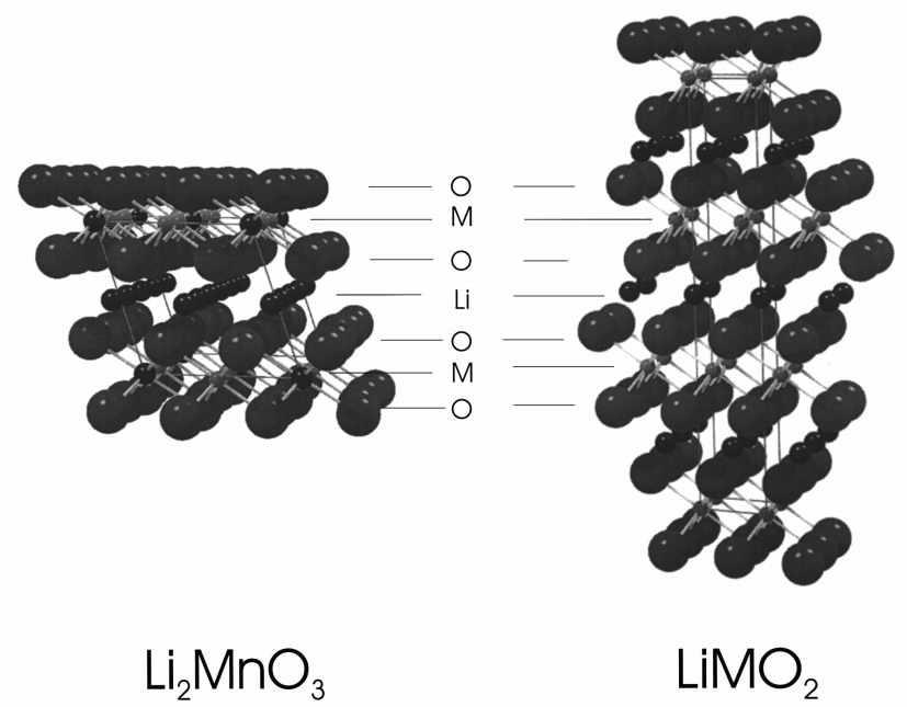 Structure of (a)Li2MnO3 and (b)LiMO2