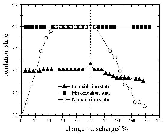 Change of oxidation state during delithiation/lithiation for 0.3Li2MnO3∙0.7Li1-xMn0.7Ni0.2Co0.1O2