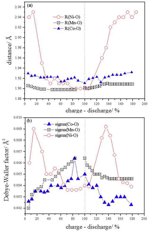 Variations of (a) the average M-O distances (b) debye-waller factor in M-O shell during delithiation/lithiation for 0.3Li2MnO3∙0.7Li1-xMn0.7Ni0.2Co0.1O2