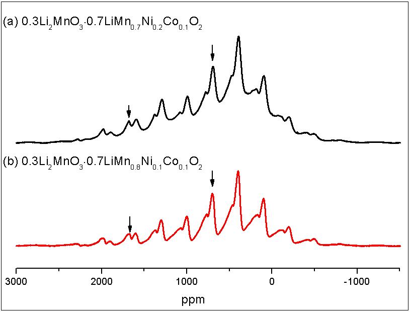 7Li MAS NMR spectra for (a) 0.3Li2MnO3·0.7LiMn0.7Ni0.2Co0.1O2 and (b)0.3Li2MnO3·0.7LiMn0.8Ni0.1Co0.1O2