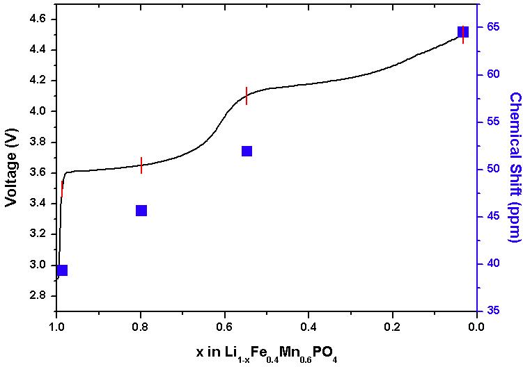 Voltage profile and chemical shift during charge process for LiFe0.4Mn0.6PO4