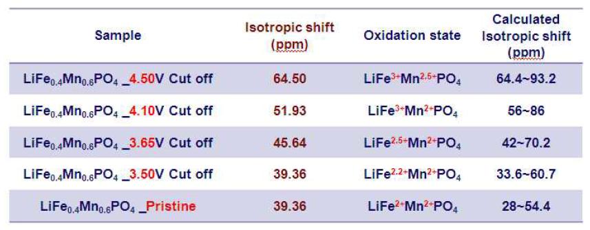 1 Measured isotropic peak and expected isotropic peak shift for LiFe0.4Mn0.6PO4